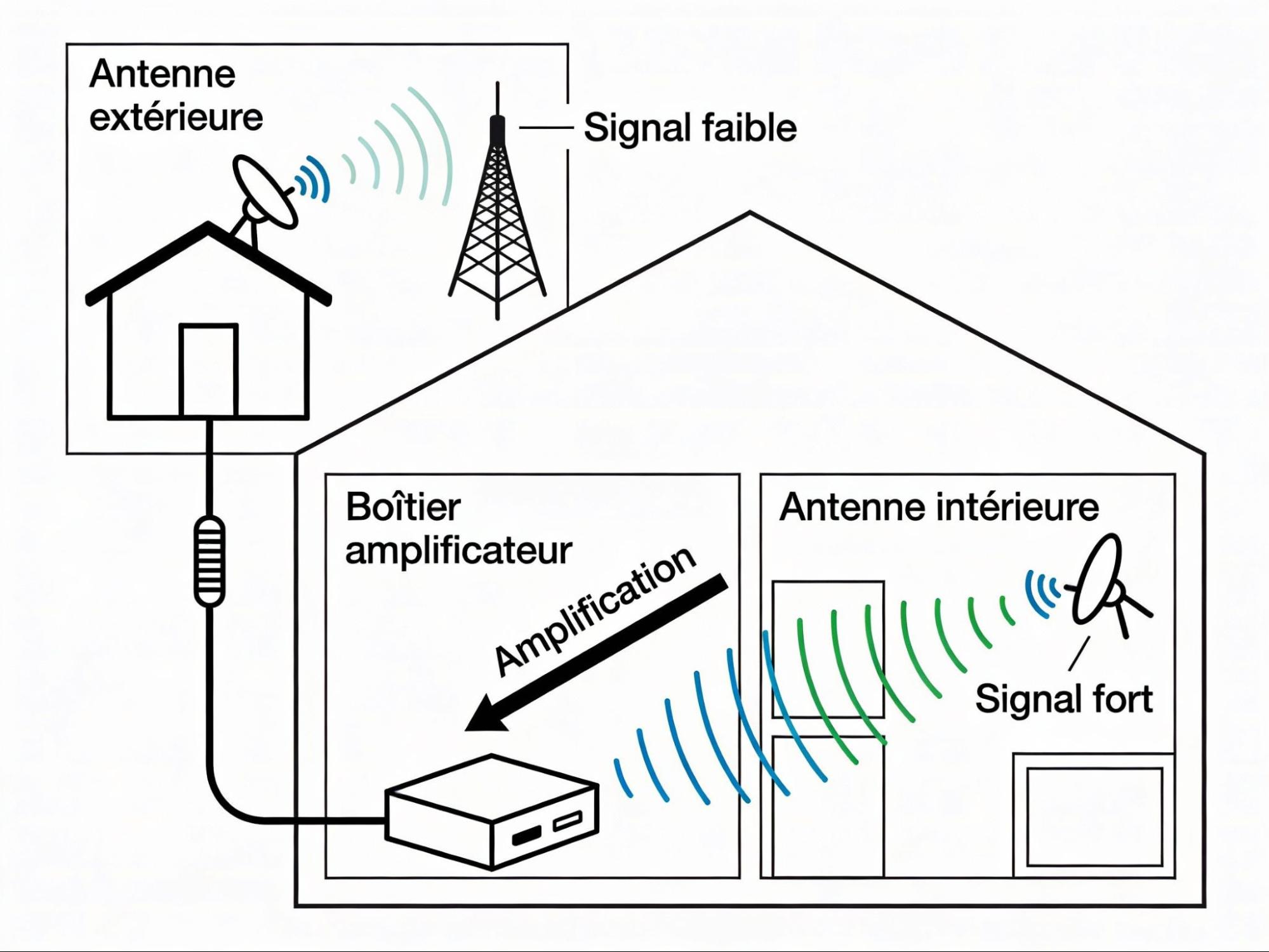 Schéma de fonctionnement d’un répéteur 4G 5G Schéma du fonctionnement d’un amplificateur de signal mobile avec antenne extérieure, boîtier et antenne intérieure